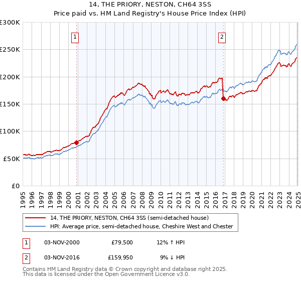 14, THE PRIORY, NESTON, CH64 3SS: Price paid vs HM Land Registry's House Price Index
