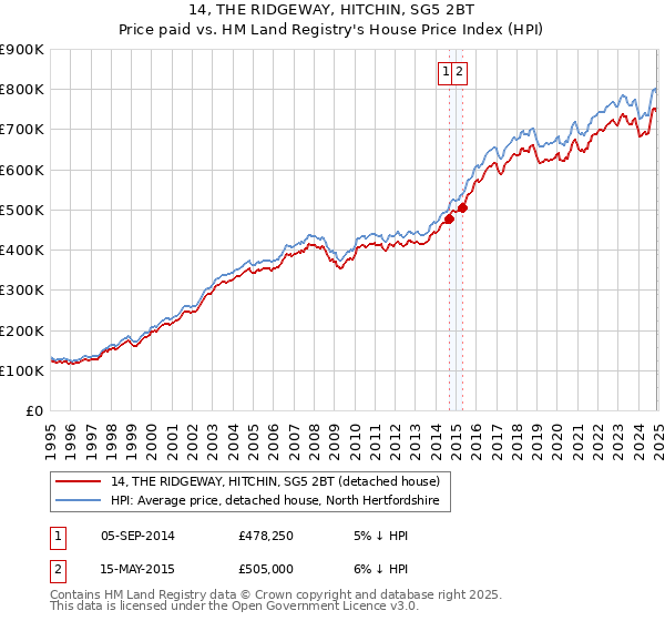 14, THE RIDGEWAY, HITCHIN, SG5 2BT: Price paid vs HM Land Registry's House Price Index