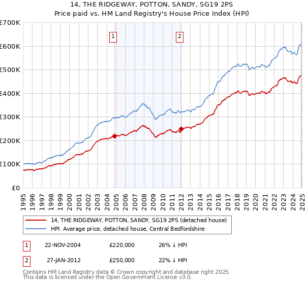 14, THE RIDGEWAY, POTTON, SANDY, SG19 2PS: Price paid vs HM Land Registry's House Price Index