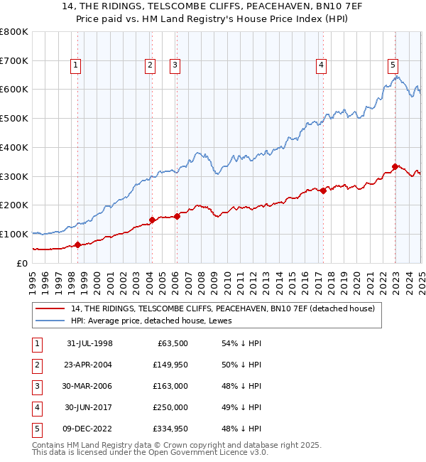 14, THE RIDINGS, TELSCOMBE CLIFFS, PEACEHAVEN, BN10 7EF: Price paid vs HM Land Registry's House Price Index