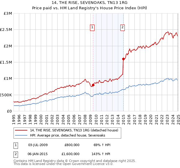 14, THE RISE, SEVENOAKS, TN13 1RG: Price paid vs HM Land Registry's House Price Index