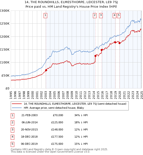 14, THE ROUNDHILLS, ELMESTHORPE, LEICESTER, LE9 7SJ: Price paid vs HM Land Registry's House Price Index