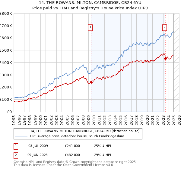 14, THE ROWANS, MILTON, CAMBRIDGE, CB24 6YU: Price paid vs HM Land Registry's House Price Index