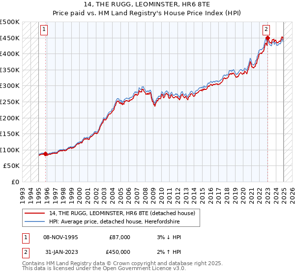 14, THE RUGG, LEOMINSTER, HR6 8TE: Price paid vs HM Land Registry's House Price Index