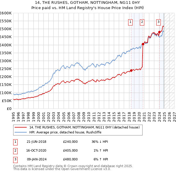 14, THE RUSHES, GOTHAM, NOTTINGHAM, NG11 0HY: Price paid vs HM Land Registry's House Price Index