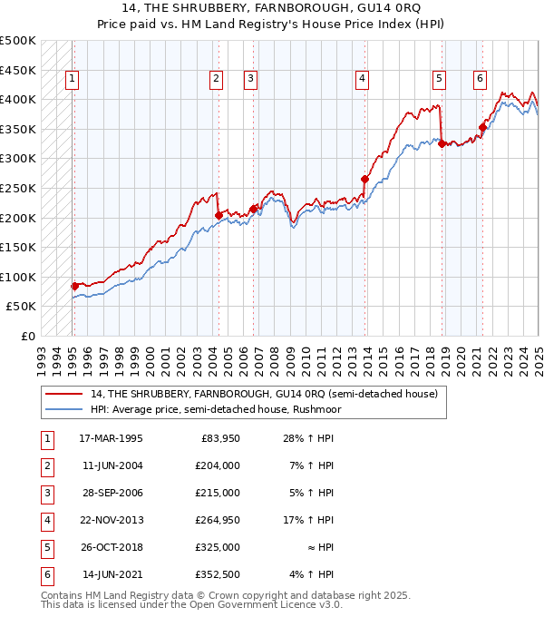 14, THE SHRUBBERY, FARNBOROUGH, GU14 0RQ: Price paid vs HM Land Registry's House Price Index