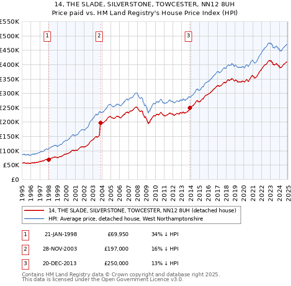 14, THE SLADE, SILVERSTONE, TOWCESTER, NN12 8UH: Price paid vs HM Land Registry's House Price Index