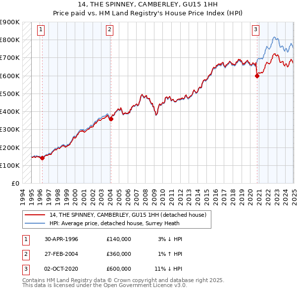 14, THE SPINNEY, CAMBERLEY, GU15 1HH: Price paid vs HM Land Registry's House Price Index