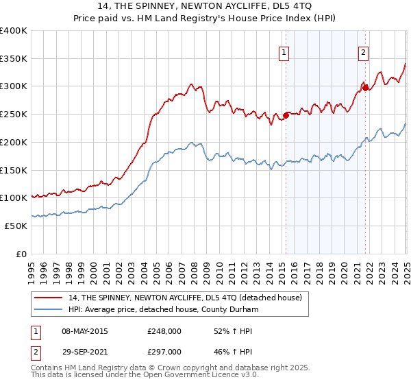 14, THE SPINNEY, NEWTON AYCLIFFE, DL5 4TQ: Price paid vs HM Land Registry's House Price Index