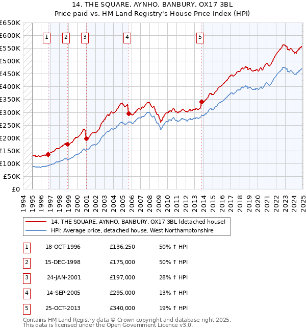 14, THE SQUARE, AYNHO, BANBURY, OX17 3BL: Price paid vs HM Land Registry's House Price Index