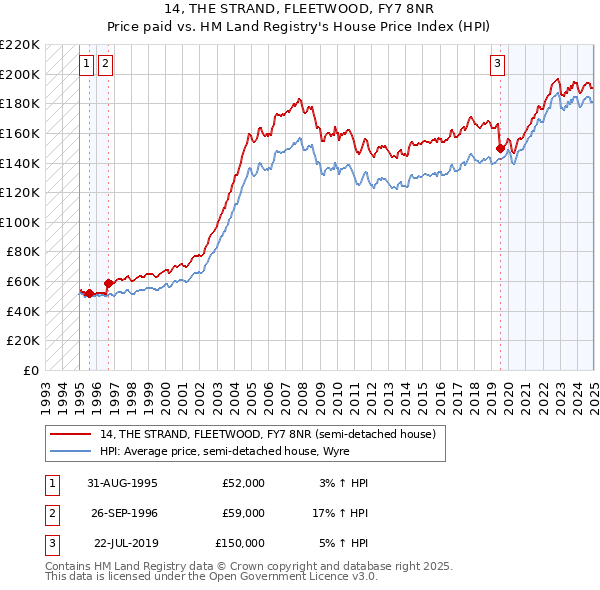 14, THE STRAND, FLEETWOOD, FY7 8NR: Price paid vs HM Land Registry's House Price Index