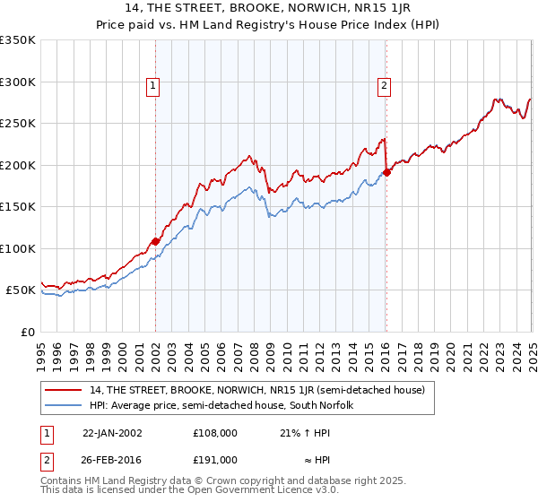 14, THE STREET, BROOKE, NORWICH, NR15 1JR: Price paid vs HM Land Registry's House Price Index