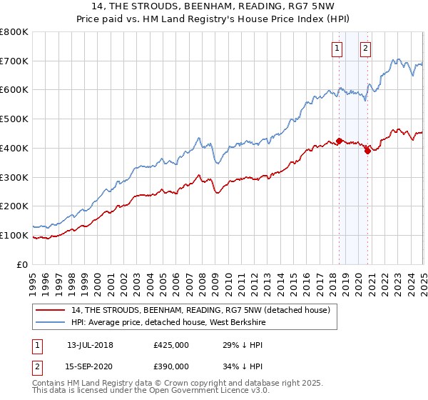 14, THE STROUDS, BEENHAM, READING, RG7 5NW: Price paid vs HM Land Registry's House Price Index