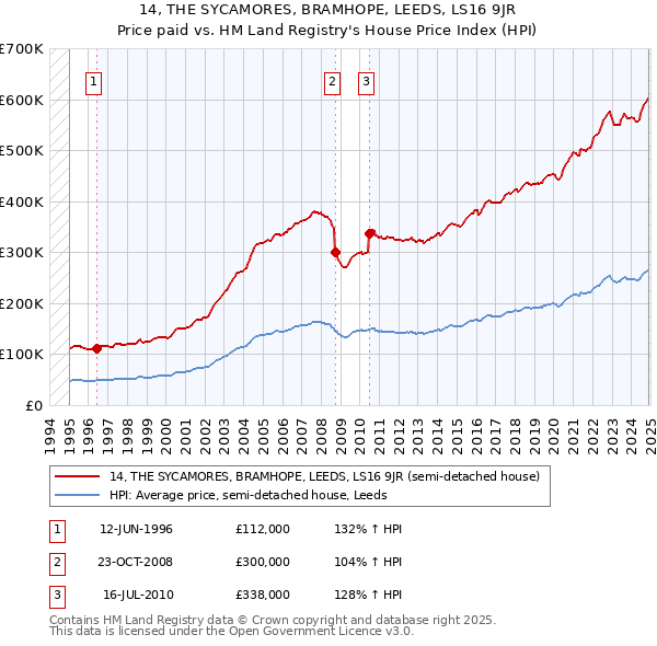 14, THE SYCAMORES, BRAMHOPE, LEEDS, LS16 9JR: Price paid vs HM Land Registry's House Price Index