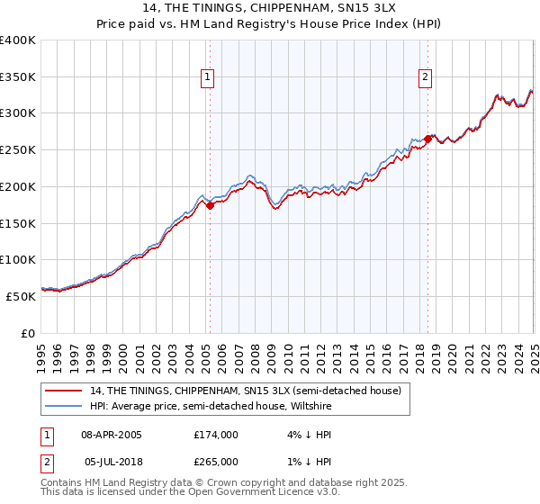 14, THE TININGS, CHIPPENHAM, SN15 3LX: Price paid vs HM Land Registry's House Price Index