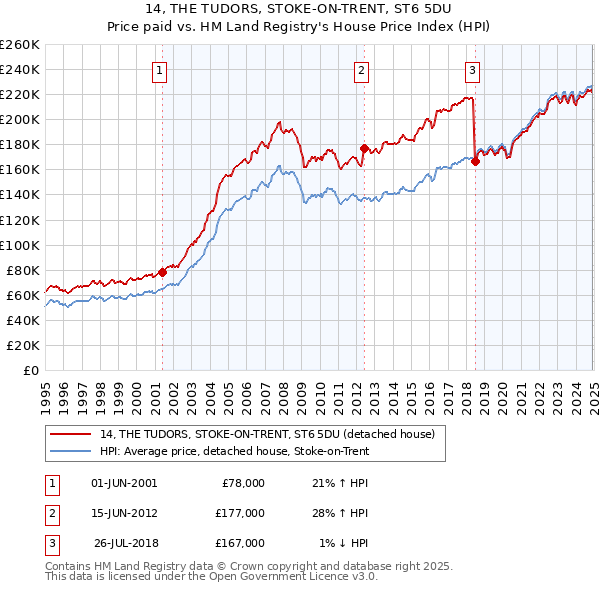 14, THE TUDORS, STOKE-ON-TRENT, ST6 5DU: Price paid vs HM Land Registry's House Price Index