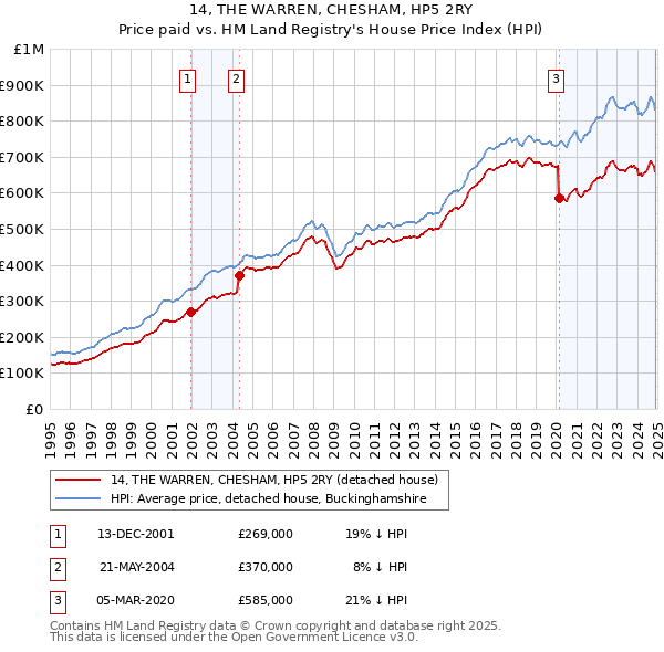 14, THE WARREN, CHESHAM, HP5 2RY: Price paid vs HM Land Registry's House Price Index