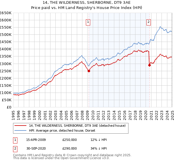 14, THE WILDERNESS, SHERBORNE, DT9 3AE: Price paid vs HM Land Registry's House Price Index