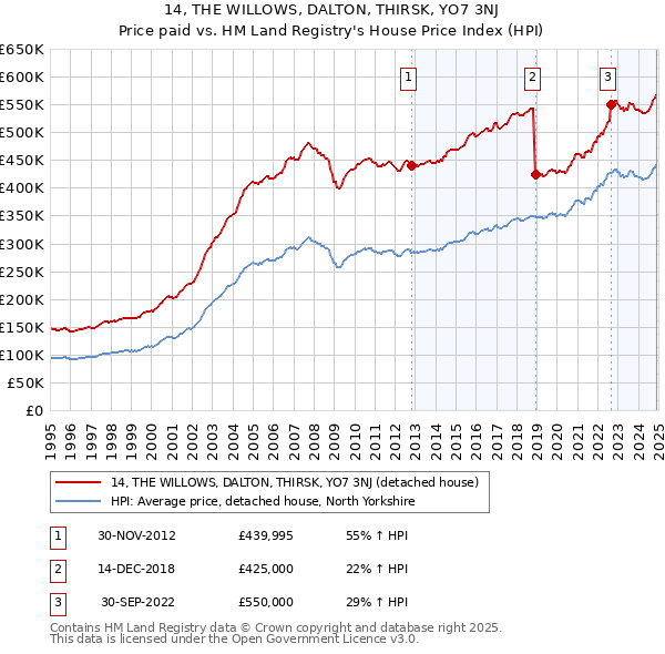 14, THE WILLOWS, DALTON, THIRSK, YO7 3NJ: Price paid vs HM Land Registry's House Price Index