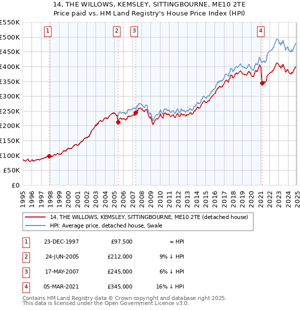 14, THE WILLOWS, KEMSLEY, SITTINGBOURNE, ME10 2TE: Price paid vs HM Land Registry's House Price Index