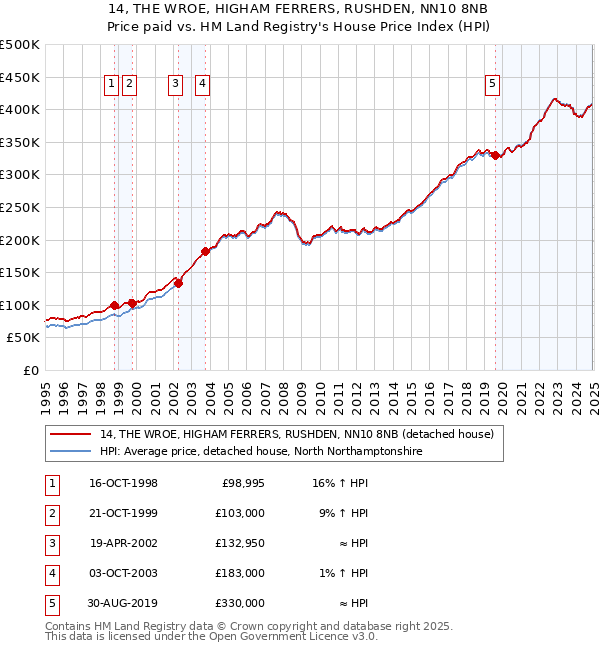 14, THE WROE, HIGHAM FERRERS, RUSHDEN, NN10 8NB: Price paid vs HM Land Registry's House Price Index