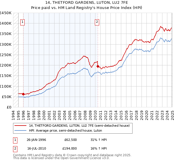 14, THETFORD GARDENS, LUTON, LU2 7FE: Price paid vs HM Land Registry's House Price Index