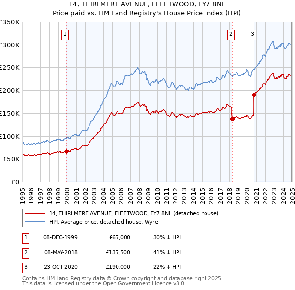 14, THIRLMERE AVENUE, FLEETWOOD, FY7 8NL: Price paid vs HM Land Registry's House Price Index