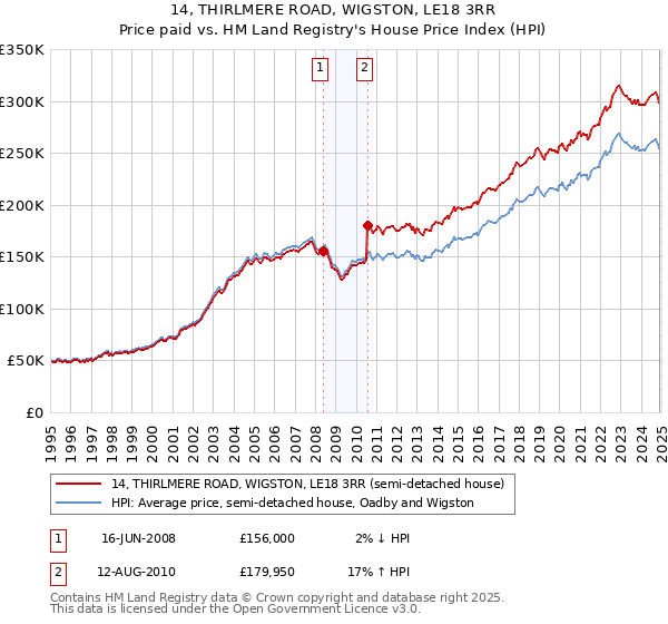 14, THIRLMERE ROAD, WIGSTON, LE18 3RR: Price paid vs HM Land Registry's House Price Index