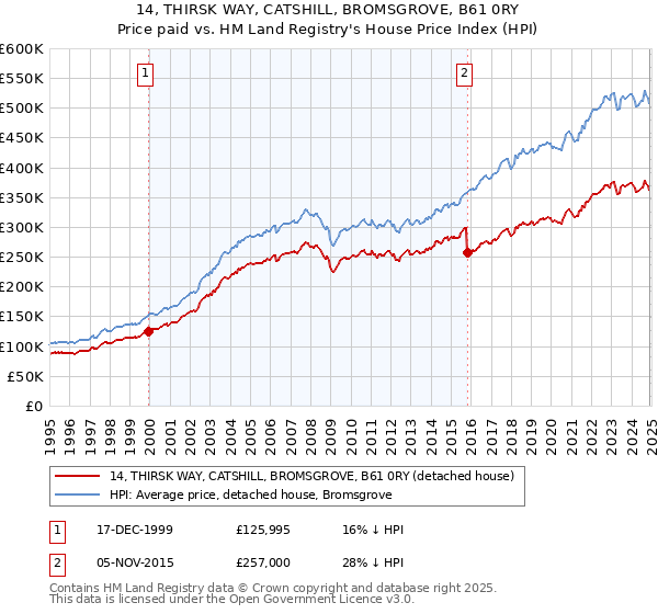 14, THIRSK WAY, CATSHILL, BROMSGROVE, B61 0RY: Price paid vs HM Land Registry's House Price Index