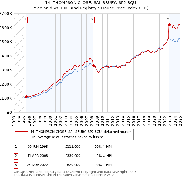 14, THOMPSON CLOSE, SALISBURY, SP2 8QU: Price paid vs HM Land Registry's House Price Index