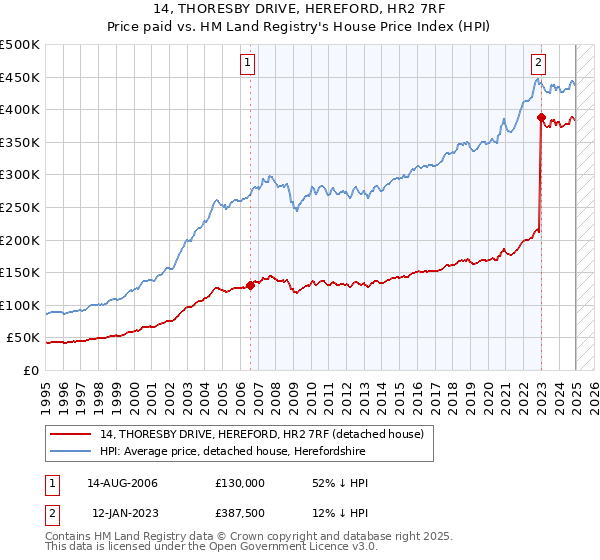 14, THORESBY DRIVE, HEREFORD, HR2 7RF: Price paid vs HM Land Registry's House Price Index