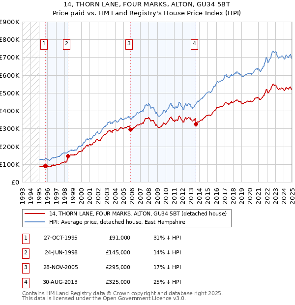 14, THORN LANE, FOUR MARKS, ALTON, GU34 5BT: Price paid vs HM Land Registry's House Price Index