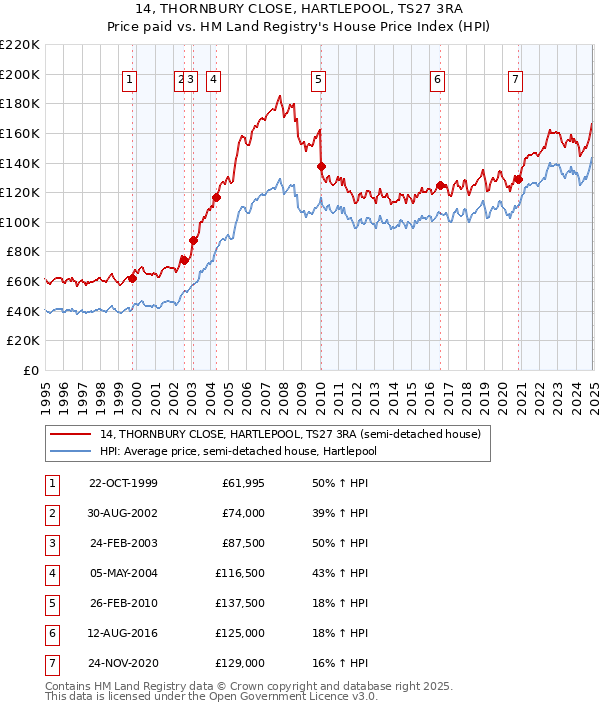 14, THORNBURY CLOSE, HARTLEPOOL, TS27 3RA: Price paid vs HM Land Registry's House Price Index