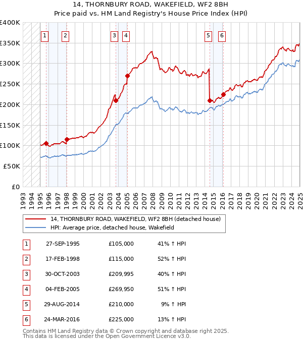 14, THORNBURY ROAD, WAKEFIELD, WF2 8BH: Price paid vs HM Land Registry's House Price Index