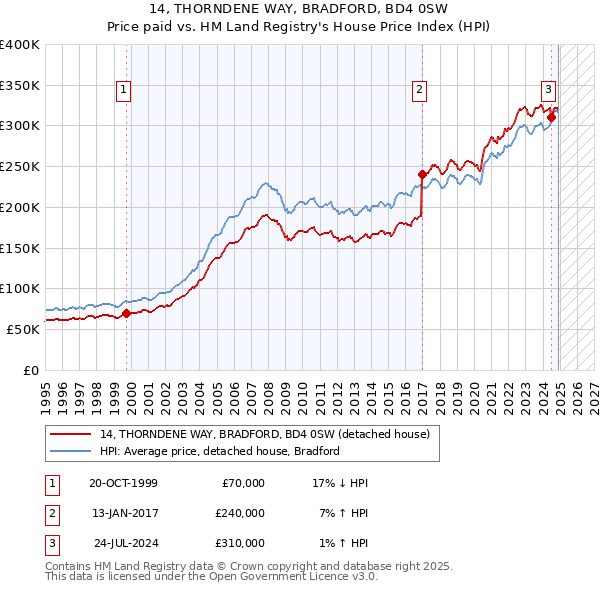 14, THORNDENE WAY, BRADFORD, BD4 0SW: Price paid vs HM Land Registry's House Price Index