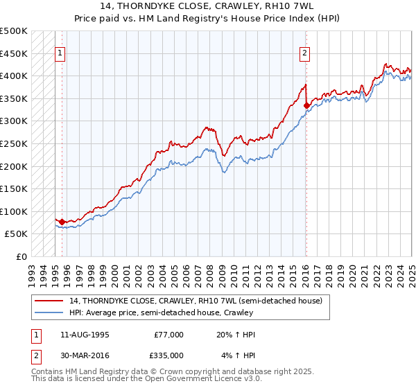 14, THORNDYKE CLOSE, CRAWLEY, RH10 7WL: Price paid vs HM Land Registry's House Price Index