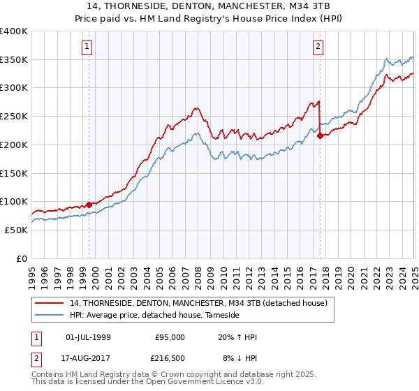 14, THORNESIDE, DENTON, MANCHESTER, M34 3TB: Price paid vs HM Land Registry's House Price Index