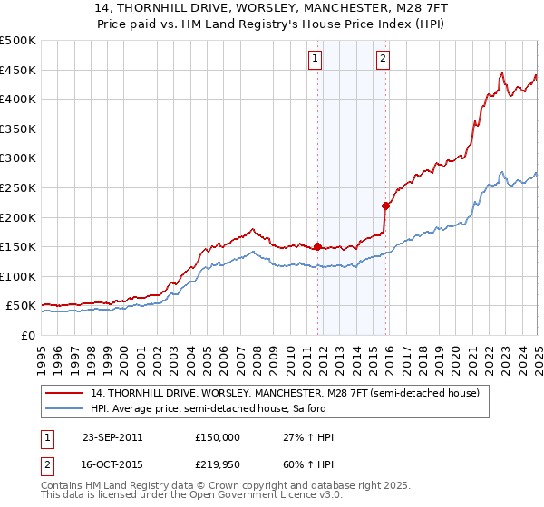 14, THORNHILL DRIVE, WORSLEY, MANCHESTER, M28 7FT: Price paid vs HM Land Registry's House Price Index