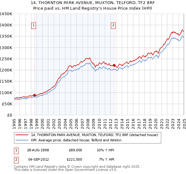 14, THORNTON PARK AVENUE, MUXTON, TELFORD, TF2 8RF: Price paid vs HM Land Registry's House Price Index