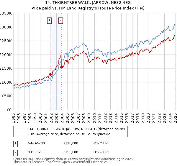 14, THORNTREE WALK, JARROW, NE32 4EG: Price paid vs HM Land Registry's House Price Index