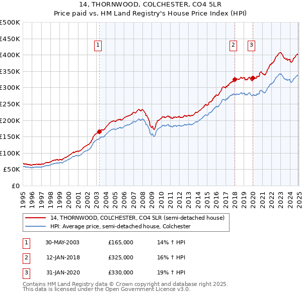 14, THORNWOOD, COLCHESTER, CO4 5LR: Price paid vs HM Land Registry's House Price Index