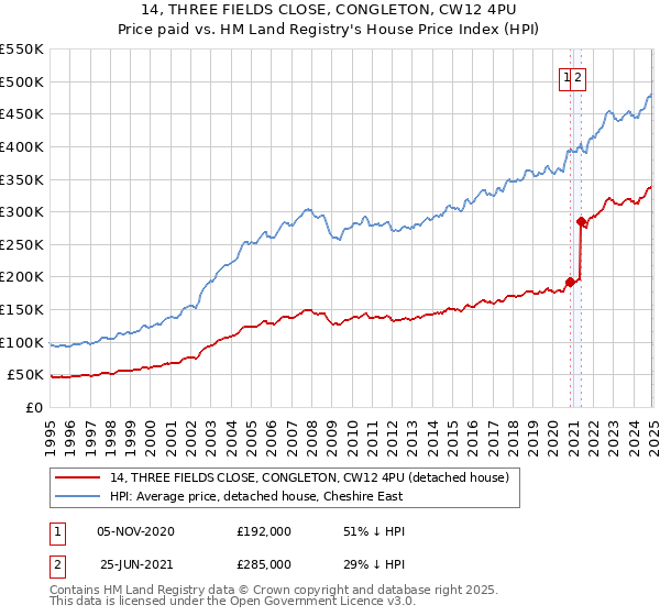 14, THREE FIELDS CLOSE, CONGLETON, CW12 4PU: Price paid vs HM Land Registry's House Price Index