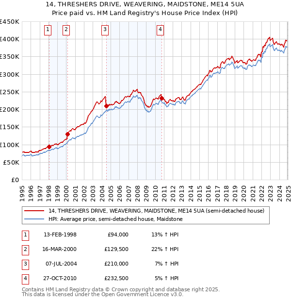 14, THRESHERS DRIVE, WEAVERING, MAIDSTONE, ME14 5UA: Price paid vs HM Land Registry's House Price Index