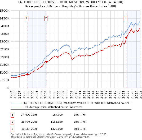 14, THRESHFIELD DRIVE, HOME MEADOW, WORCESTER, WR4 0BQ: Price paid vs HM Land Registry's House Price Index