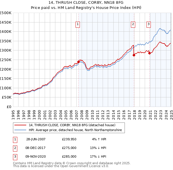 14, THRUSH CLOSE, CORBY, NN18 8FG: Price paid vs HM Land Registry's House Price Index