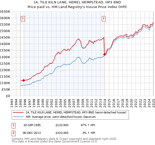 14, TILE KILN LANE, HEMEL HEMPSTEAD, HP3 8ND: Price paid vs HM Land Registry's House Price Index