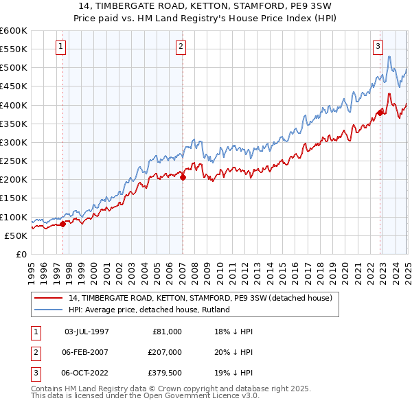 14, TIMBERGATE ROAD, KETTON, STAMFORD, PE9 3SW: Price paid vs HM Land Registry's House Price Index