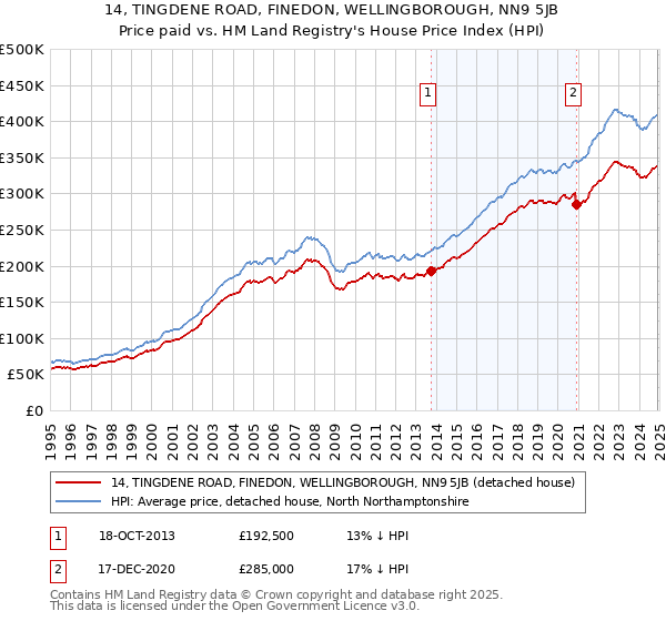 14, TINGDENE ROAD, FINEDON, WELLINGBOROUGH, NN9 5JB: Price paid vs HM Land Registry's House Price Index