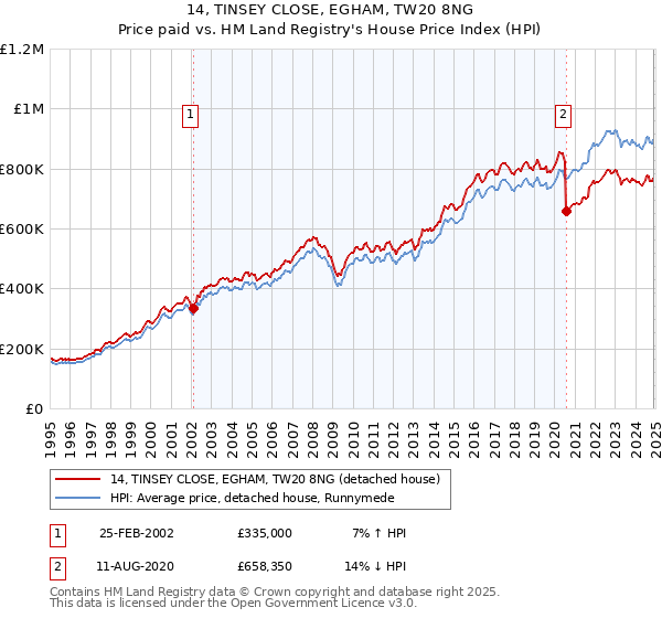 14, TINSEY CLOSE, EGHAM, TW20 8NG: Price paid vs HM Land Registry's House Price Index