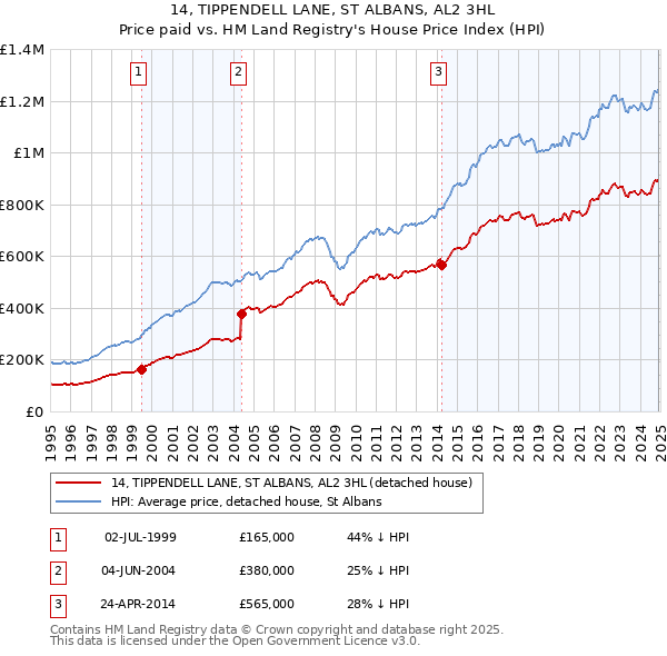 14, TIPPENDELL LANE, ST ALBANS, AL2 3HL: Price paid vs HM Land Registry's House Price Index